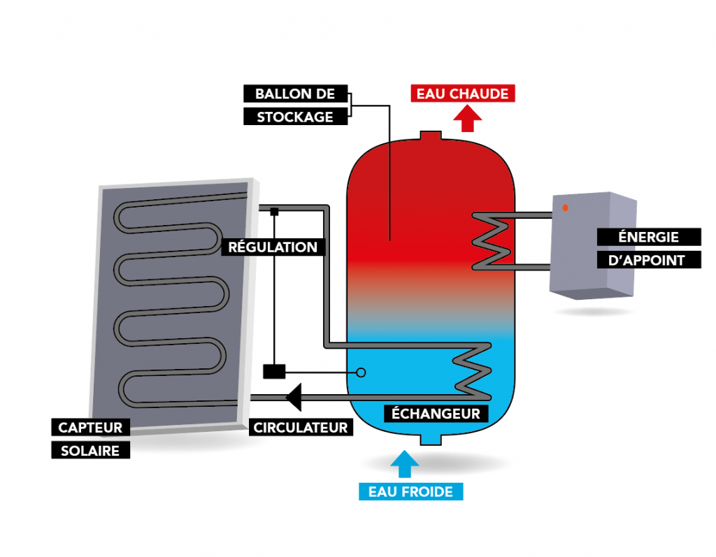 chauffe-eau-solaire-economique Chauffe-eau solaire : la solution économique et écologique