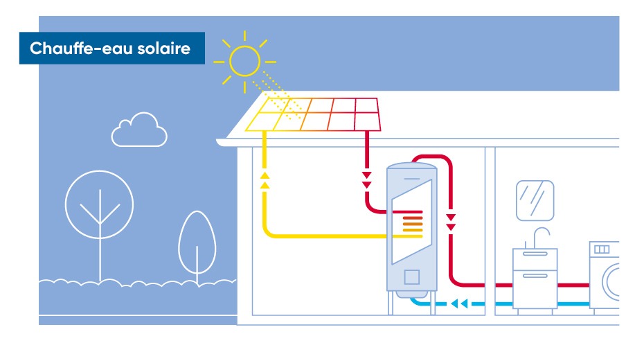 chauffe-eau-solaire-et-photovoltaiques-5 Tout savoir sur le chauffe-eau solaire et les panneaux photovoltaïques