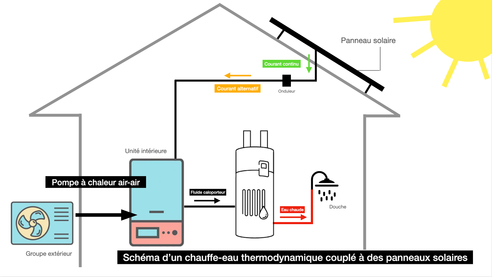 chauffe-eau-solaire-et-photovoltaiques Tout savoir sur le chauffe-eau solaire et les panneaux photovoltaïques