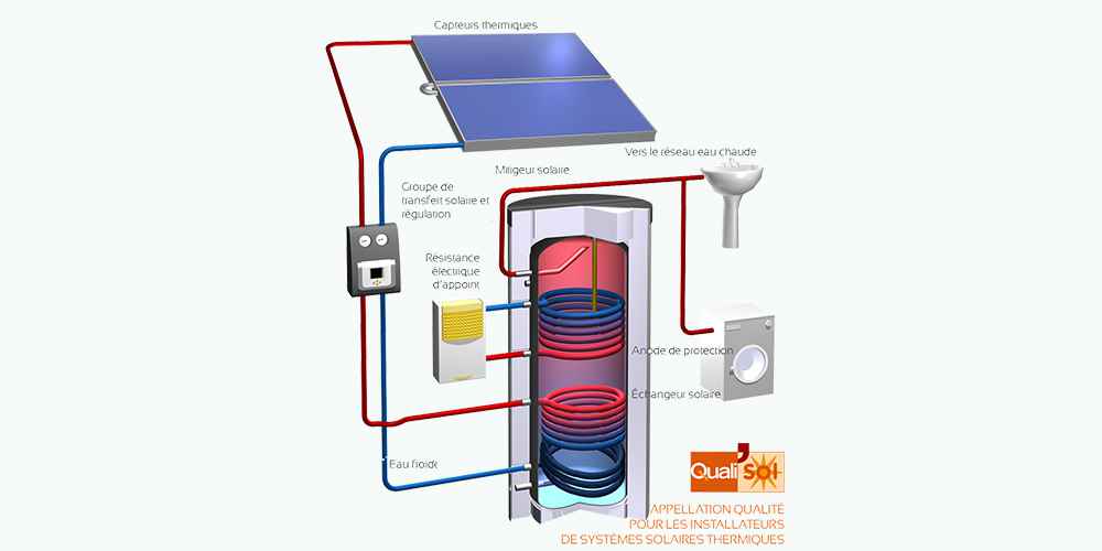 découvrez les avantages du chauffe-eau solaire : une solution écologique et économique pour chauffer votre eau. réduisez vos factures d'énergie tout en contribuant à la préservation de l'environnement grâce à cette technologie durable.
