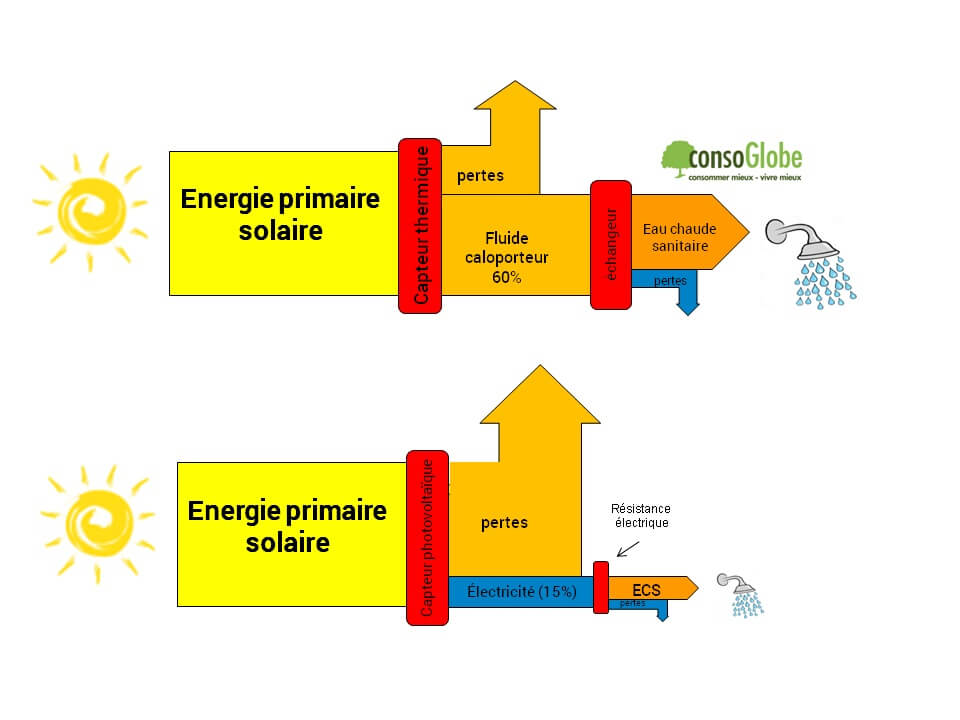 choix-chauffe-eau-solaire-ou-photovoltaique-2 Chauffe-eau solaire ou panneau photovoltaïque : lequel choisir pour votre maison ?
