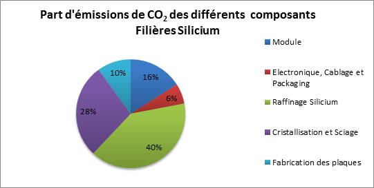co2-solaire-1 co2 panneau solaire