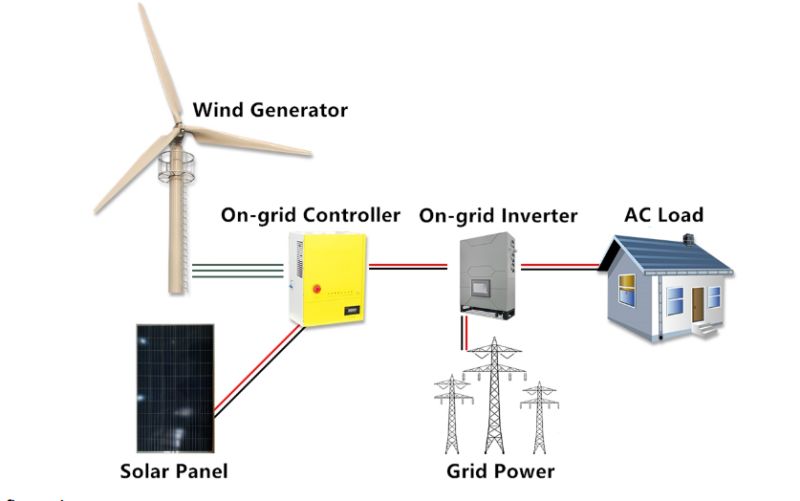 comparatif-solaire-eolien Comparatif entre l'énergie solaire et éolienne