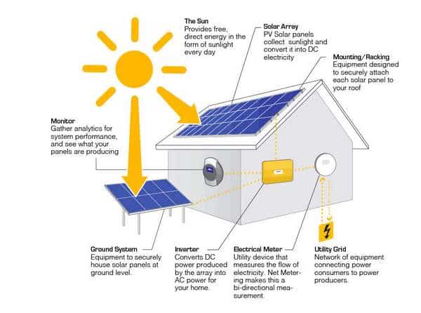 composants-panneau-solaire-3 Les composants essentiels d'un panneau solaire photovoltaïque