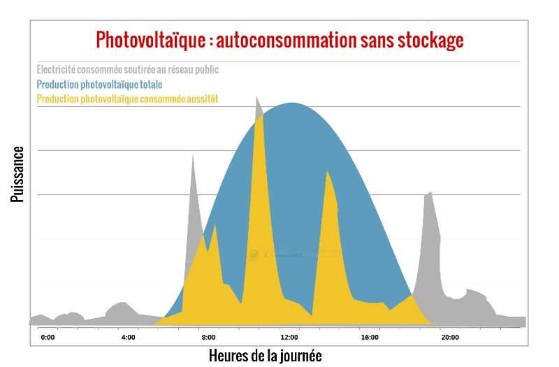 consommation-solaire-1 panneau solaire consommation directe