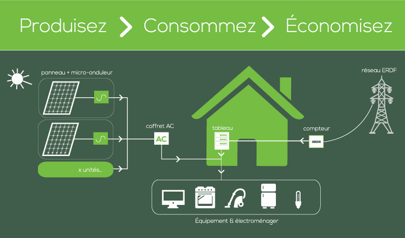 consommation-solaire-2 panneau solaire consommation directe