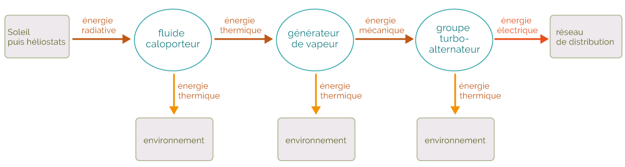 conversion-energie-panneau-solaire diagramme de conversion d'énergie panneau solaire