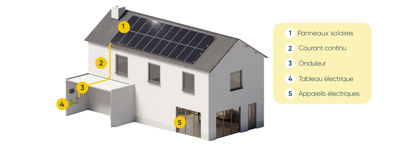 courant-continu-panneaux-solaires Comprendre le courant continu dans les panneaux solaires photovoltaïques