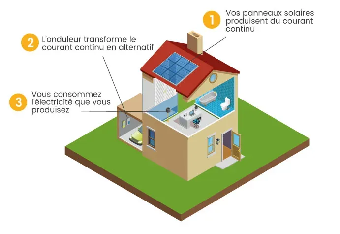 courant-continu-panneaux-solaires Comprendre le courant continu dans les panneaux solaires photovoltaïques