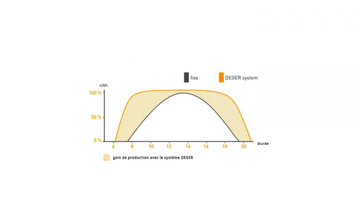 courbe-rendement-panneaux-solaires-2 Comprendre la courbe de rendement des panneaux solaires photovoltaïques