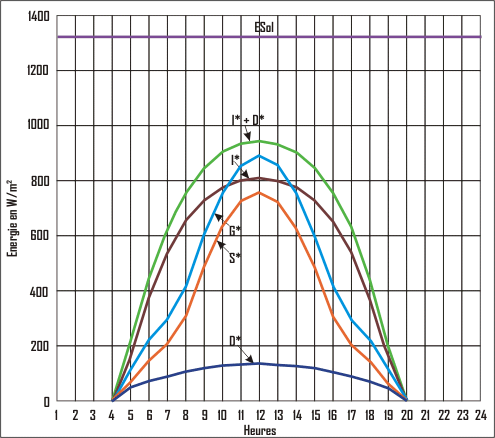 courbe-solaire courbe panneau solaire