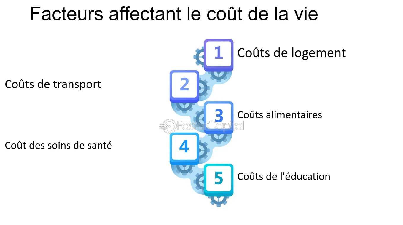 cout-de-la-vie Le coût de la vie : comprendre les facteurs