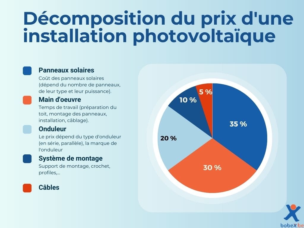 couts-panneaux-solaires Prix m2 panneau solaire photovoltaïque : comprendre les coûts et les économies