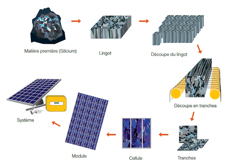 découvrez la composition des panneaux solaires, comprenant des matériaux innovants tels que le silicium, les cellules photovoltaïques et les structures de support. apprenez comment ces éléments travaillent ensemble pour transformer l'énergie solaire en électricité, offrant une solution efficace et durable pour vos besoins énergétiques.