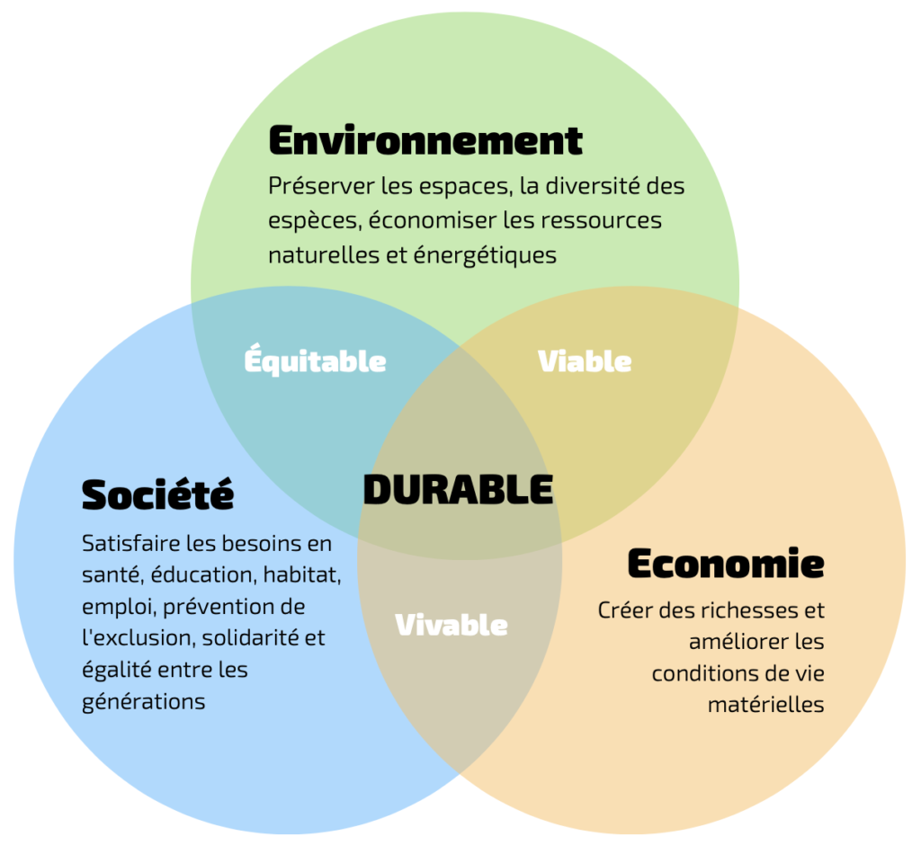 developpement-durable Le développement durable : un enjeu crucial pour notre planète