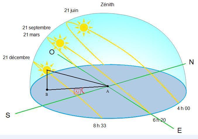 diagramme-solaire diagramme énergétique panneau solaire