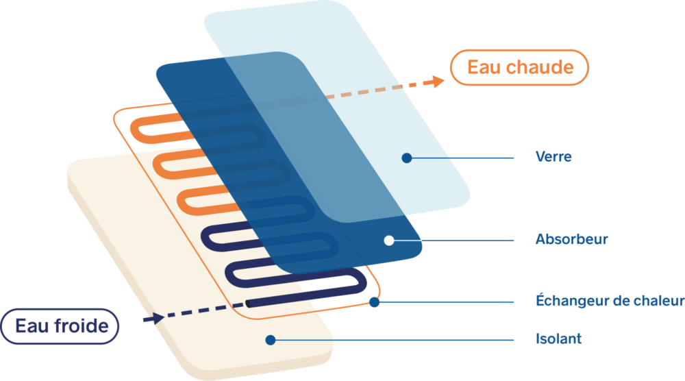 difference-capteurs-thermiques-et-photovoltaiques Comprendre la différence entre les capteurs solaires thermiques et les panneaux solaires photovoltaïques