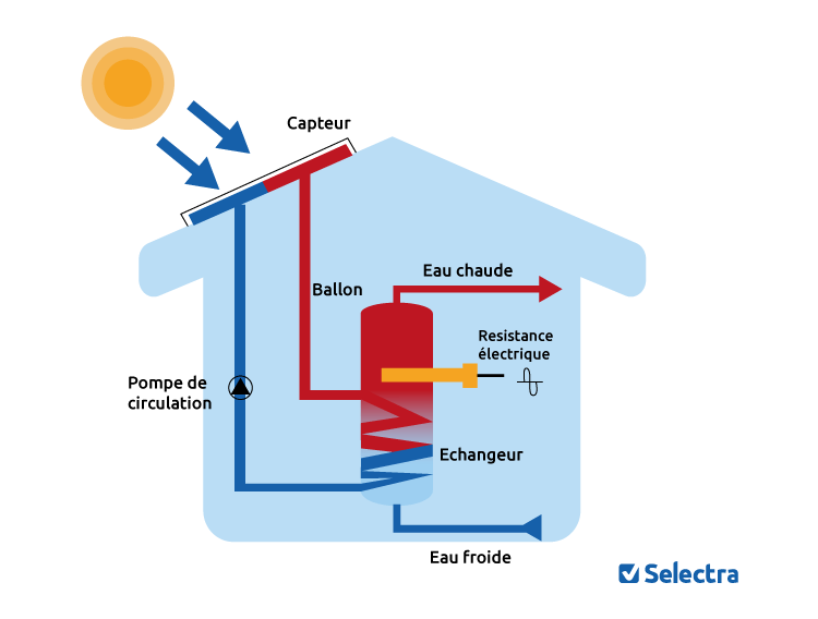 difference-chauffe-eau-solaire-vs-photovoltaique-1 Comprendre la différence entre chauffe-eau solaire et panneau photovoltaïque
