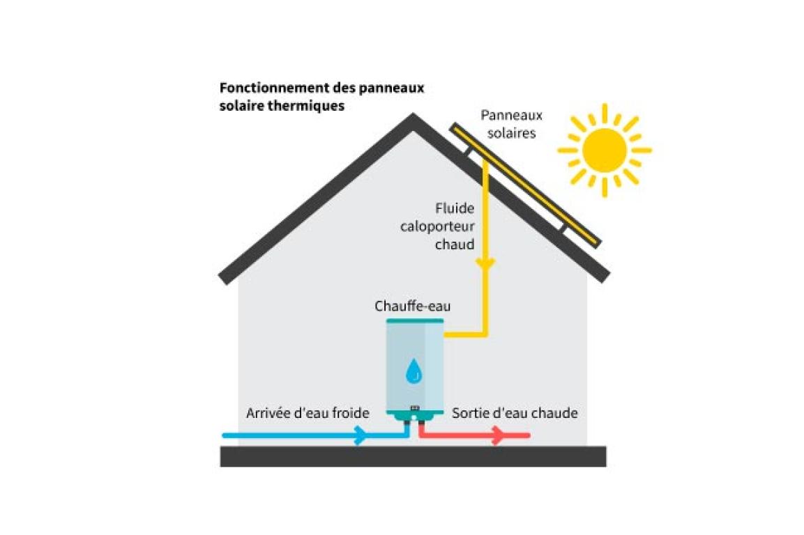 difference-energie-solaire-thermique-photovoltaique-1 Quelle est la différence entre l'énergie solaire thermique et photovoltaïque ?