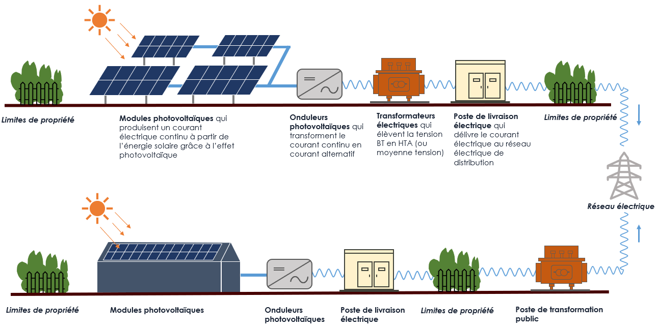 difference-panneaux-photovoltaiques-solaires-1 Comprendre la différence entre panneaux photovoltaïques et panneaux solaires