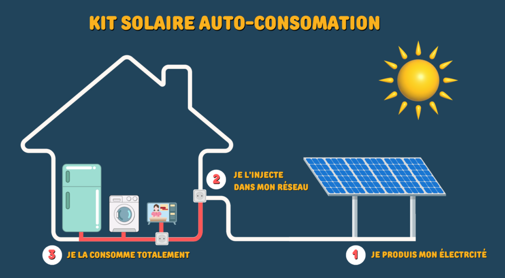 economie-energie-photovoltaique-1 Autoconsommation photovoltaïque : économisez sur vos factures d'énergie