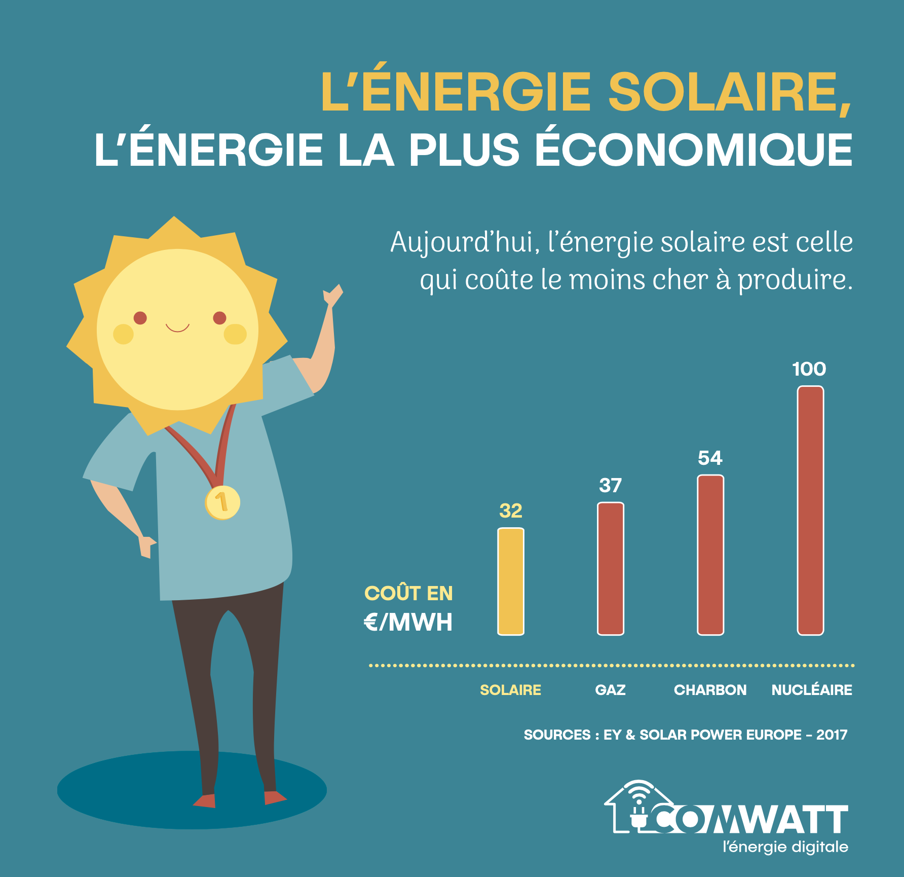economie-energie-photovoltaique Autoconsommation photovoltaïque : économisez sur vos factures d'énergie