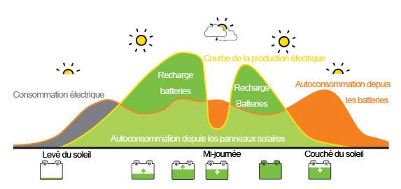 economies-autoconsommation-solaire Augmentez vos économies grâce à l'autoconsommation solaire