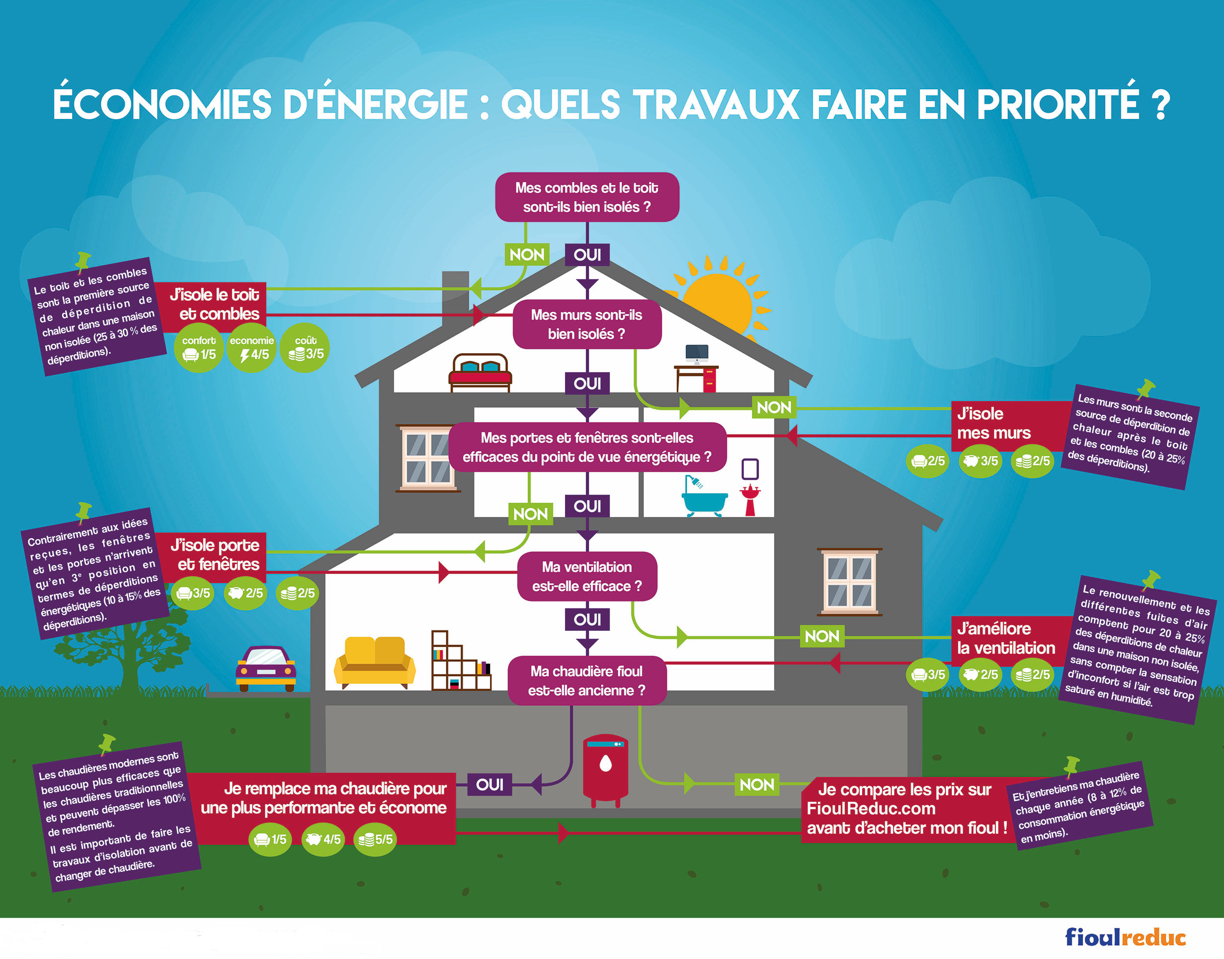 economies-denergie Comment diminuer vos factures grâce à l'économie d'énergie
