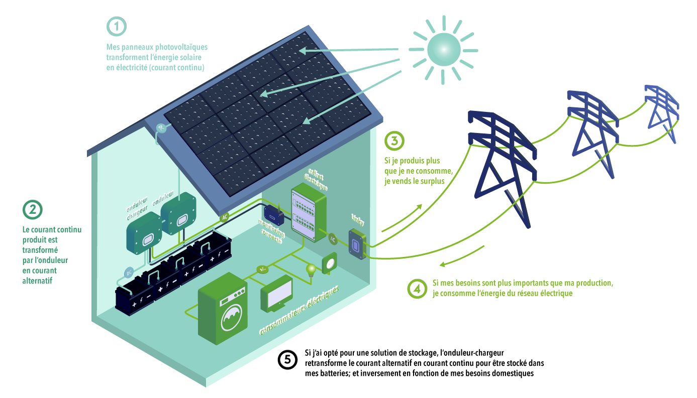 economies-electricite-photovoltaique-1 Panneau photovoltaïque maison : comment réduire vos factures d'électricité