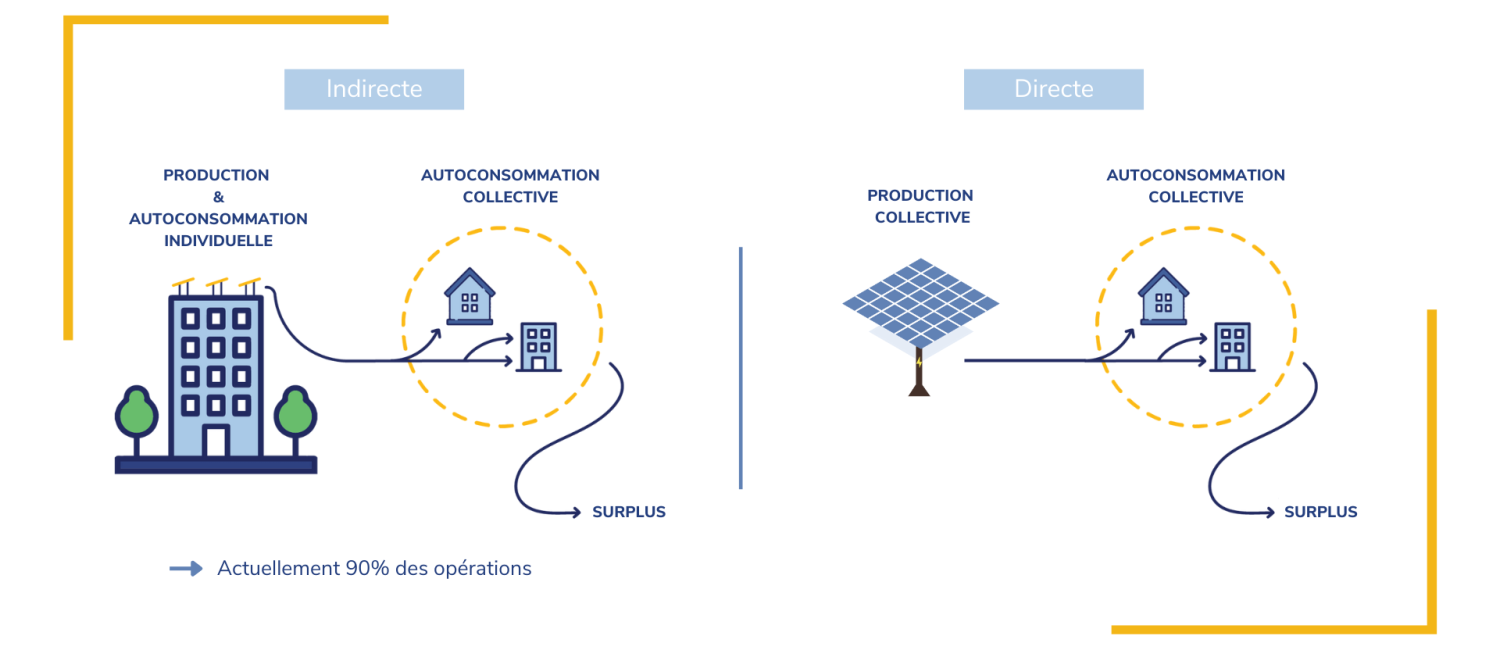 enedis-et-autoconsommation Enedis et l'autoconsommation photovoltaïque : un choix gagnant pour votre facture d'électricité