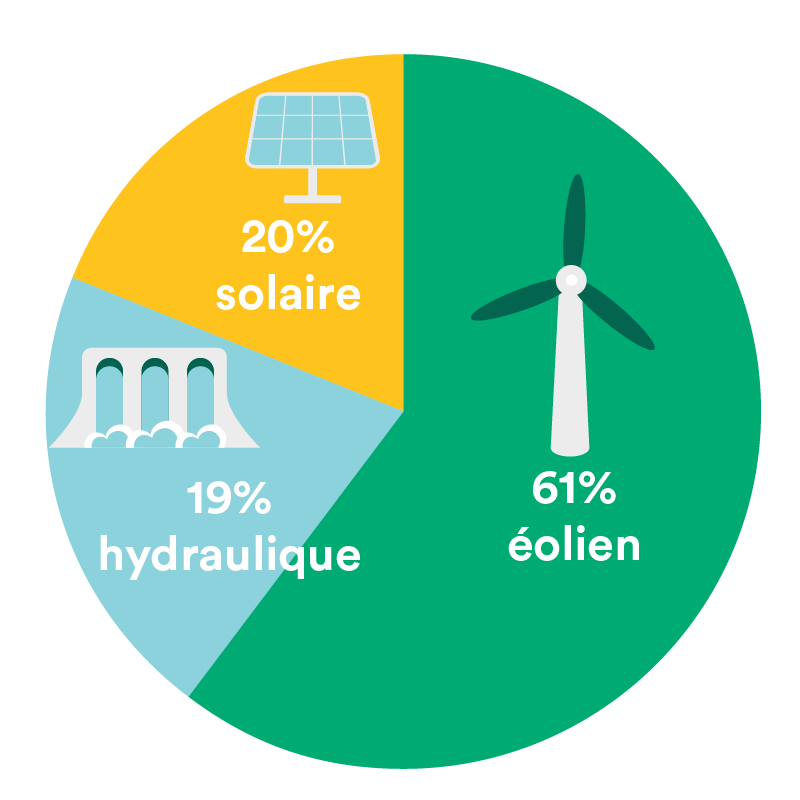 energie-durable Groupe Verlaine photovoltaïque : une solution d'énergie durable pour tous
