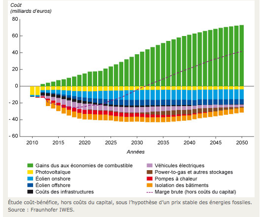 energie-renouvelable-rentable L'avenir de l'énergie renouvelable : un investissement rentable pour les entreprises