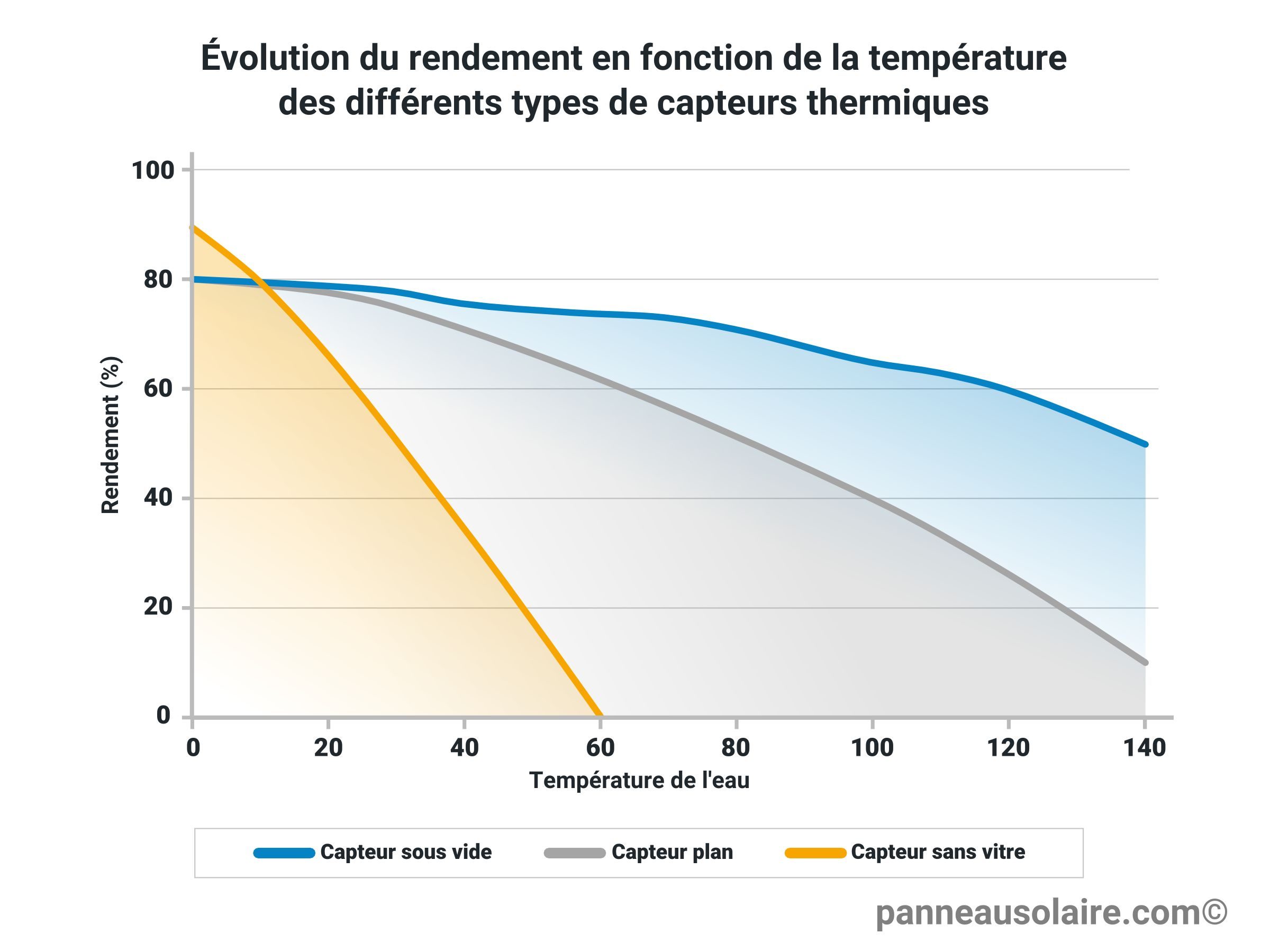 evolution-panneaux-solaires L'évolution des panneaux solaires photovoltaïques : avancées et enjeux