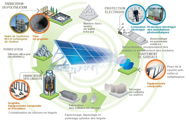 fabrication-panneaux-solaires-2 où sont fabriqués les panneaux solaires