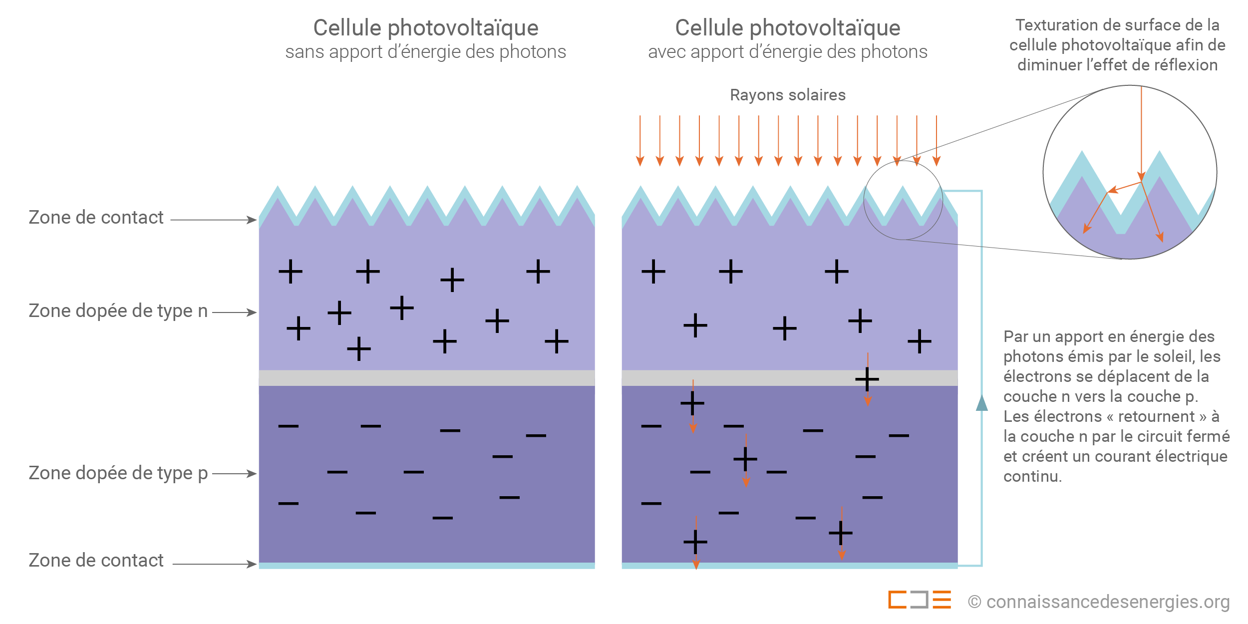 fonctionnement-energie-solaire Comprendre le fonctionnement de l'énergie solaire photovoltaïque