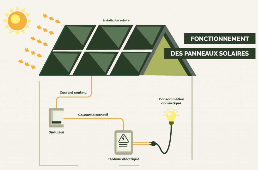 fonctionnement-panneau-solaire-10 principe de fonctionnement d'un panneau solaire photovoltaique pdf