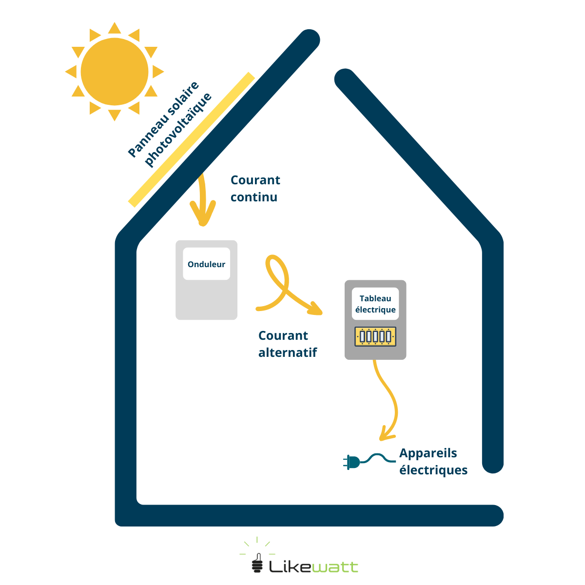 fonctionnement-panneau-solaire-31 Comment fonctionne un panneau solaire photovoltaïque : schéma explicatif
