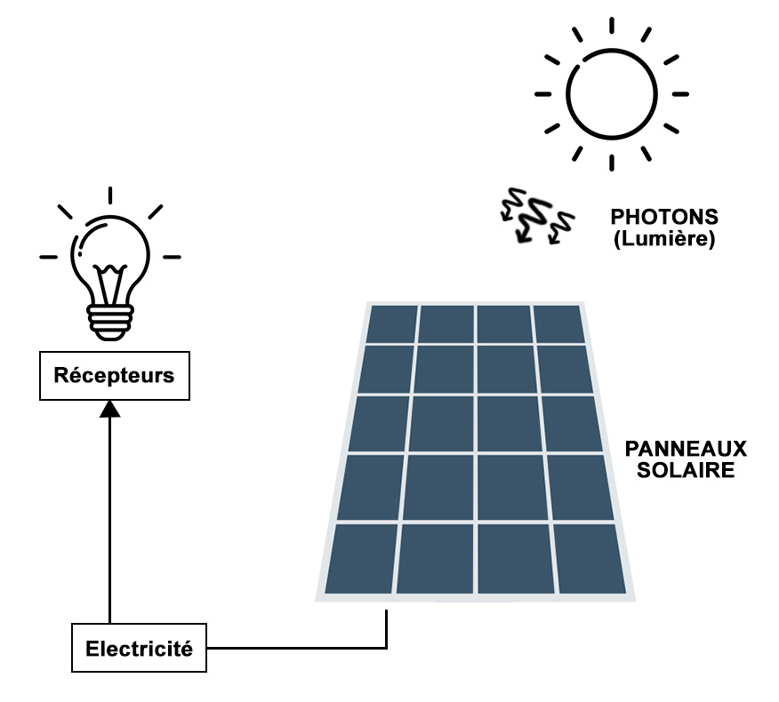 fonctionnement-panneau-solaire-44 Comment fonctionne un panneau solaire photovoltaïque