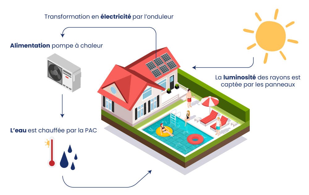 fonctionnement-panneau-solaire-65 Comment fonctionne le panneau solaire photovoltaïque ?