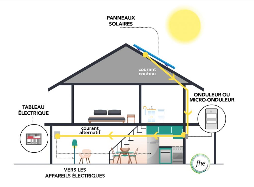 fonctionnement-panneau-solaire-72 Panneau solaire photovoltaïque animé : comprendre son fonctionnement