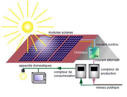 fonctionnement-panneaux-photovoltaiques-13 Panneaux solaires photovoltaïques : comprendre leur fonctionnement