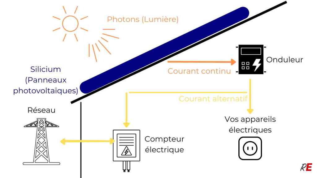 fonctionnement-panneaux-photovoltaiques-2 Energie solaire : comprendre le fonctionnement des panneaux photovoltaïques