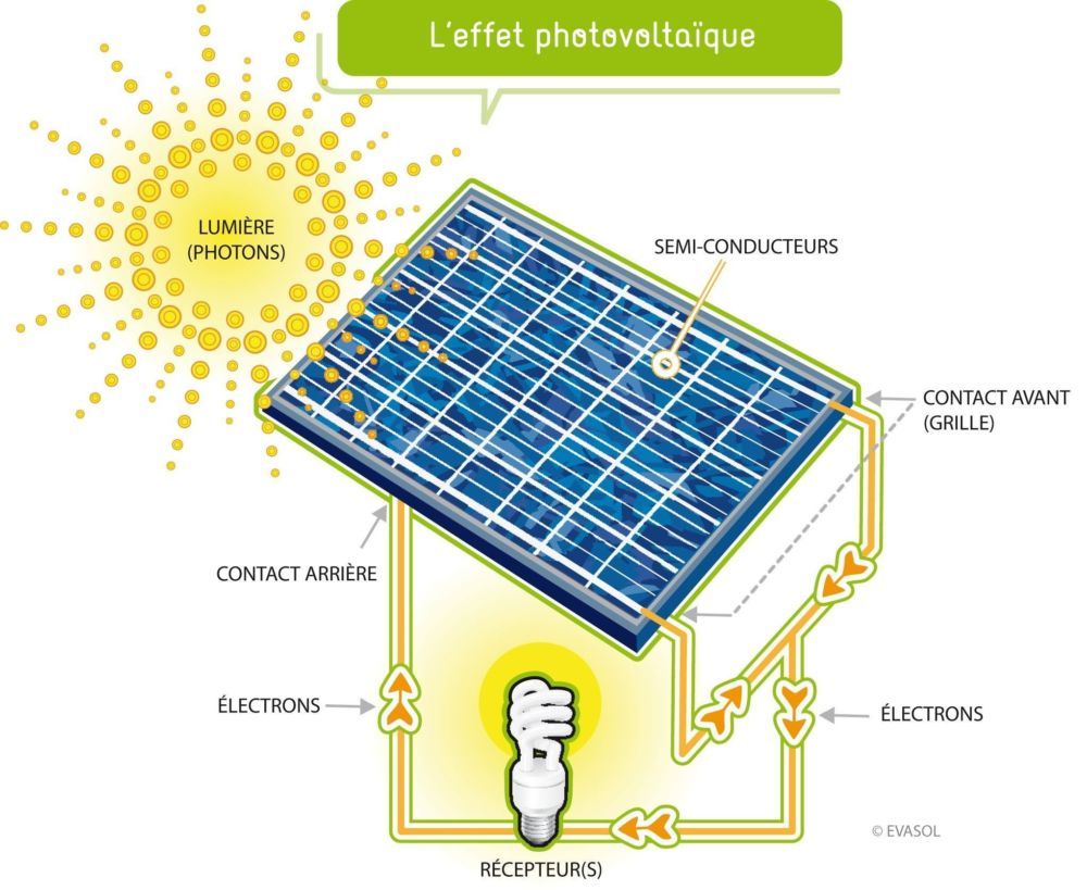 fonctionnement-panneaux-solaires-10 comment fonctionne les panneaux solaires photovoltaïque