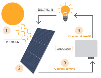 fonctionnement-panneaux-solaires-2 panneau solaire photovoltaïque fonctionnement