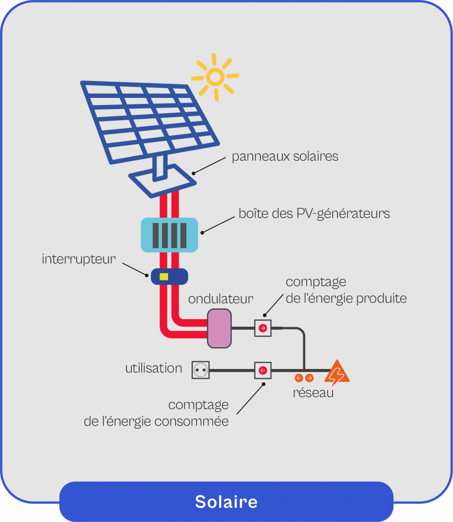 fonctionnement-panneaux-solaires-29 Comprendre le fonctionnement des panneaux solaires photovoltaïques