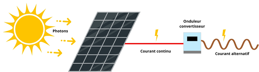 fonctionnement-panneaux-solaires-6 panneaux solaires photovoltaïques fonctionnement