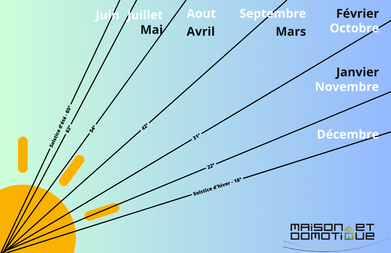 inclinaison-panneaux-solaires-6 calcul inclinaison panneau solaire thermique