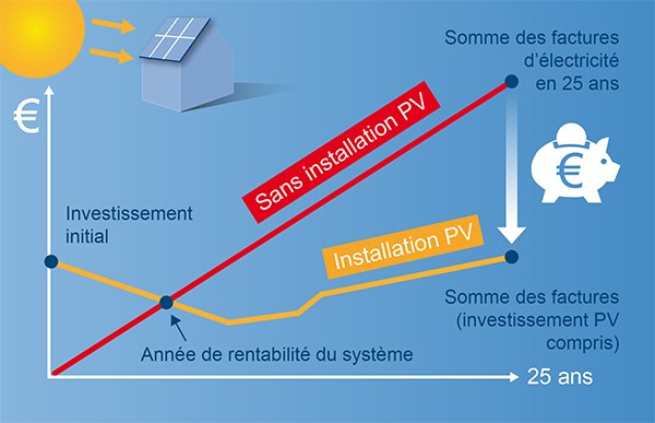investissement-panneaux-solaires-21 Le prix des panneaux solaires photovoltaïques : un investissement rentable