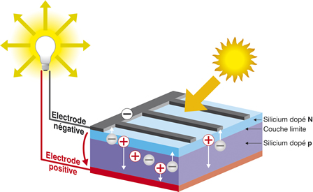 jonction-pn-panneaux-solaires-1 Comprendre la jonction pn dans les panneaux solaires photovoltaïques
