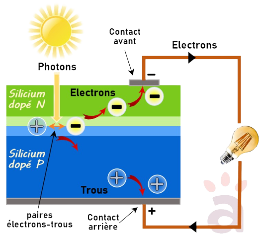 jonction-pn-panneaux-solaires Comprendre la jonction pn dans les panneaux solaires photovoltaïques